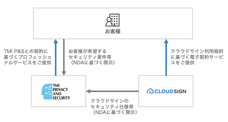 お客様とTMI P&Sとクラウドサインのロゴが並ぶ図。TMI P&Sとの契約に基づく プロフェッショナル サービスをご提供 / お客様が希望する セキュリティ要件等 (NDAに基づく開示)/ クラウドサイン利用規約に基づく 電子契約サービスをご提供 / クラウドサインの セキュリティ仕様等 (NDAに基づく開示)