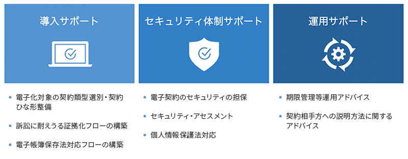導入サポート ・電子化対象の契約類型選別・契約ひな形整備 ・訴訟に耐えうる証拠化フローの構築 ・電子帳簿保存法対応フローの構築 セキュリティ体制サポート ・電子契約のセキュリティの担保 ・セキュリティ・アセスメント ・個人情報保護法対応 運用サポート ・期限管理等運用アドバイス ・契約相手方への説明方法に関するアドバイス
